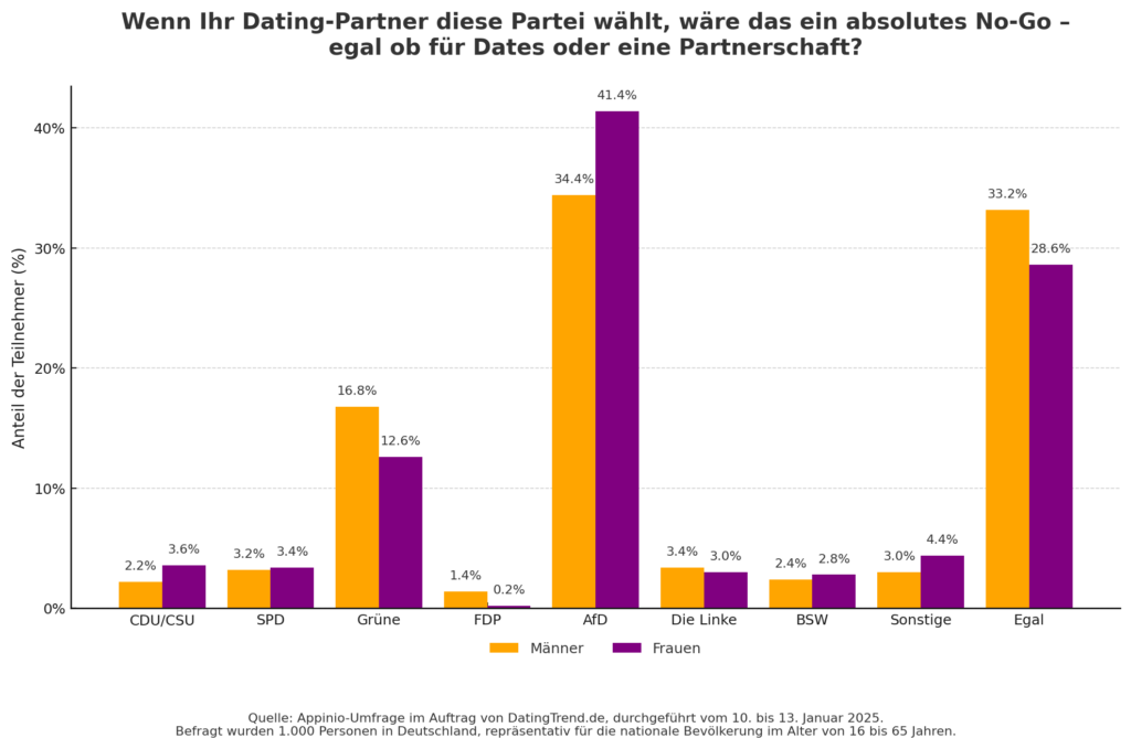 Diagramm zeigt, welche Parteien der Dating-Partner nicht wählen sollte