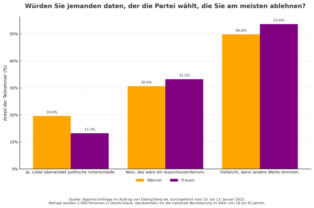 Diagramm zeigt, inwiefern Politik beim Dating eine Rolle spielt